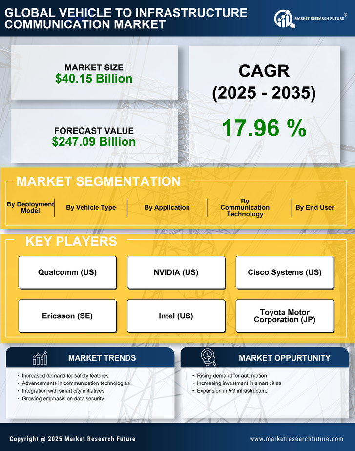 Vehicle to Infrastructure Communication Market Research Report - Global Forecast till 2035 Infographic