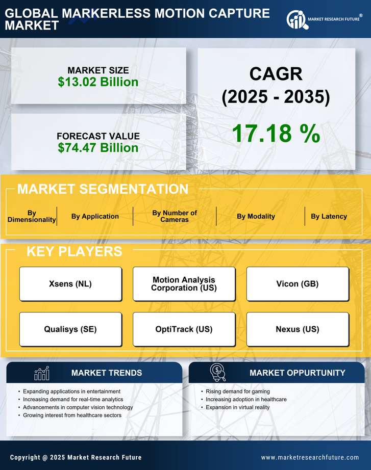 Markerless Motion Capture Market Research Report - Global Forecast till 2035 Infographic