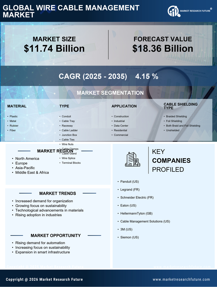 Wire Cable Management Market Research Report-Global Forecast till 2035 Infographic