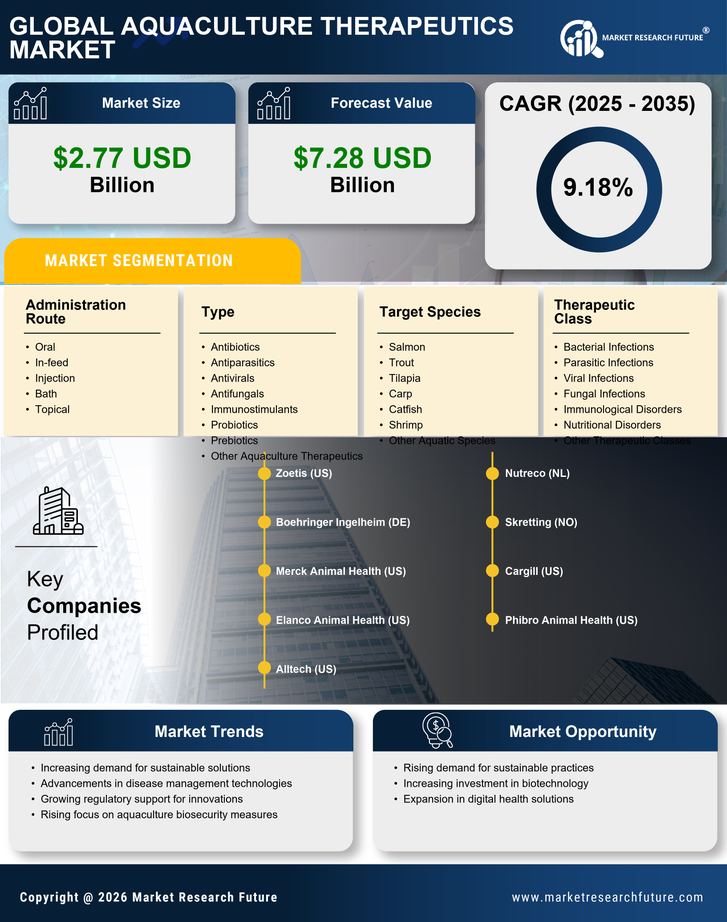 Aquaculture Therapeutics Market Research Report-Forecast till 2035 Infographic