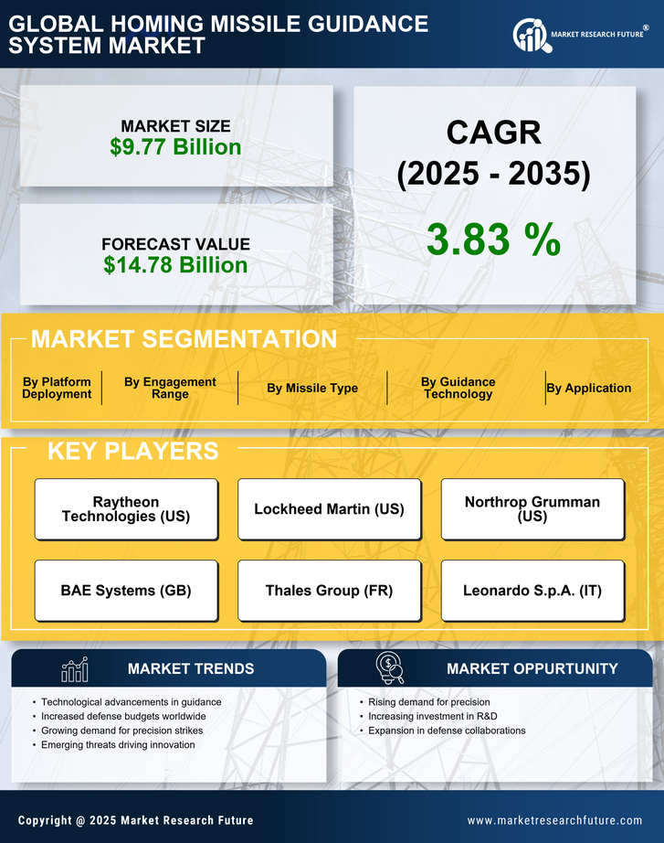 Homing Missile Guidance System Market Research Report — Global Forecast till 2035 Infographic