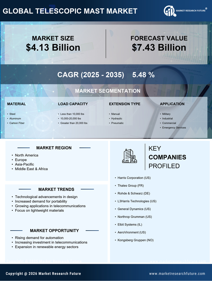 Telescopic Mast Market Research Report — Global Forecast till 2035 Infographic