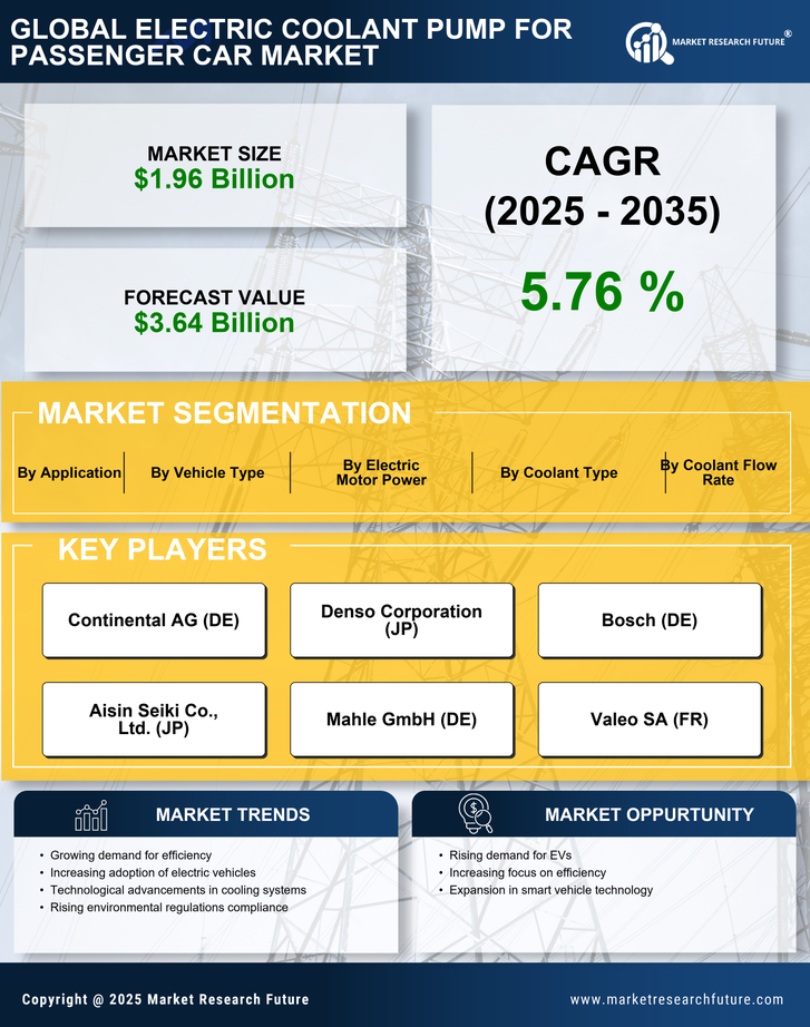 Electric Coolant Pump For Passenger Car Market Research Report — Global Forecast till 2035 Infographic