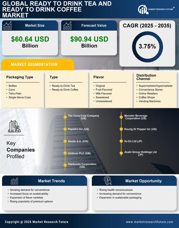 Ready To Drink Tea And Ready To Drink Coffee Market Research Report — Global Forecast till 2035 Infographic