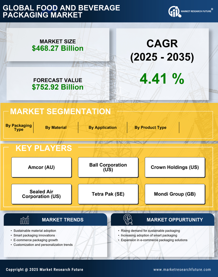 Food And Beverage Packaging Market Research Report — Global Forecast till 2035 Infographic