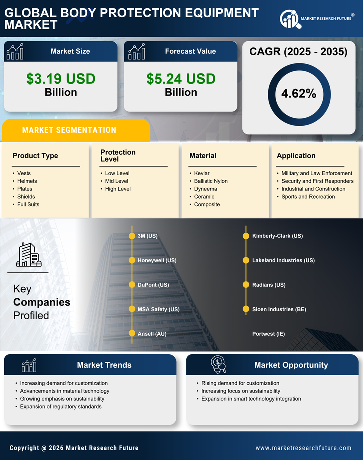 Body Protection Equipment Market Research Report-Forecast till 2035 Infographic