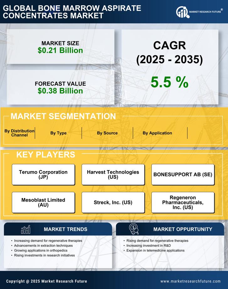 Bone Marrow Aspirate Concentrates Market Research Report-Forecast till 2035 Infographic
