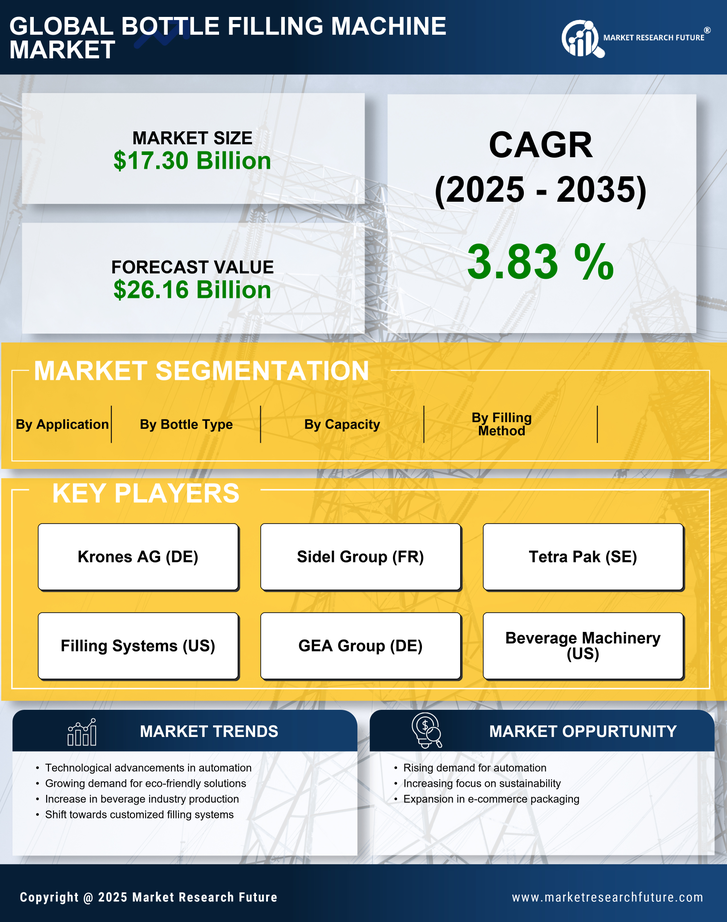 Bottle Filling Machine Market Research Report- Global Forecast till 2035 Infographic
