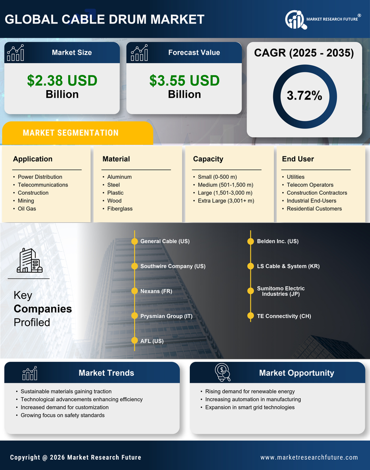 Cable Drum Market Research Report- Global Forecast till 2035 Infographic