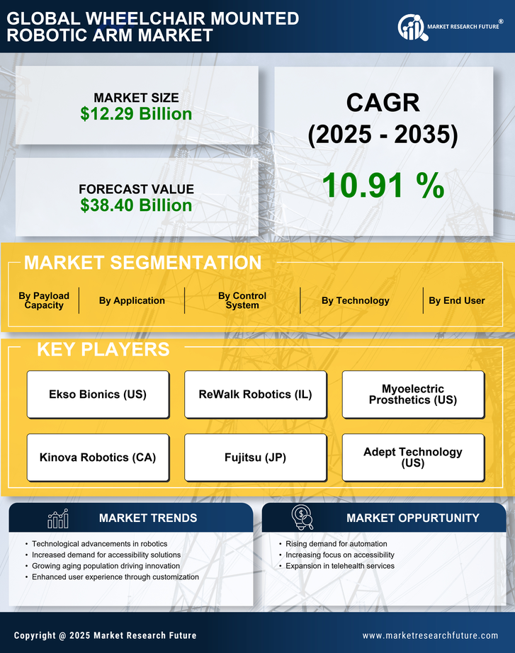 Wheelchair Mounted Robotic Arm Market Research Report — Global Forecast till 2035 Infographic