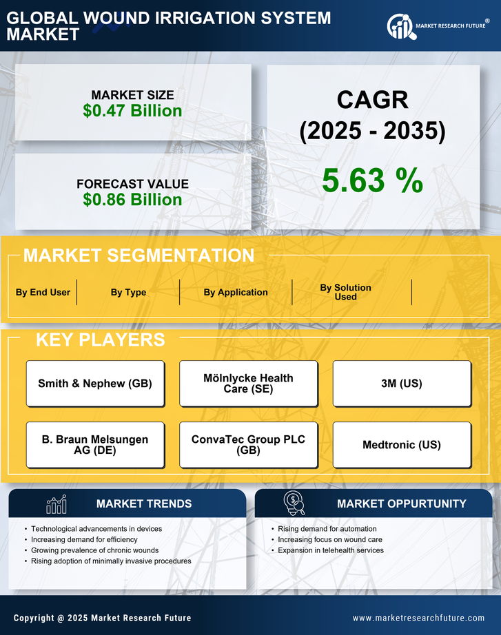 Wound Irrigation System Market Research Report — Global Forecast till 2035 Infographic