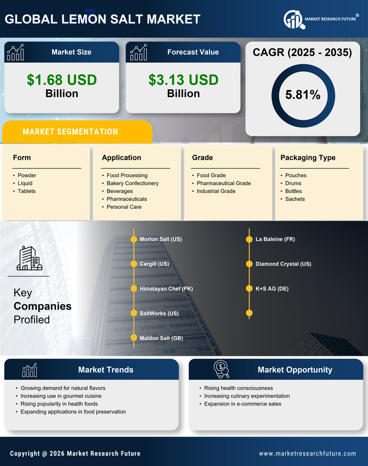Lemon Salt Market Research Report — Global Forecast till 2035 Infographic