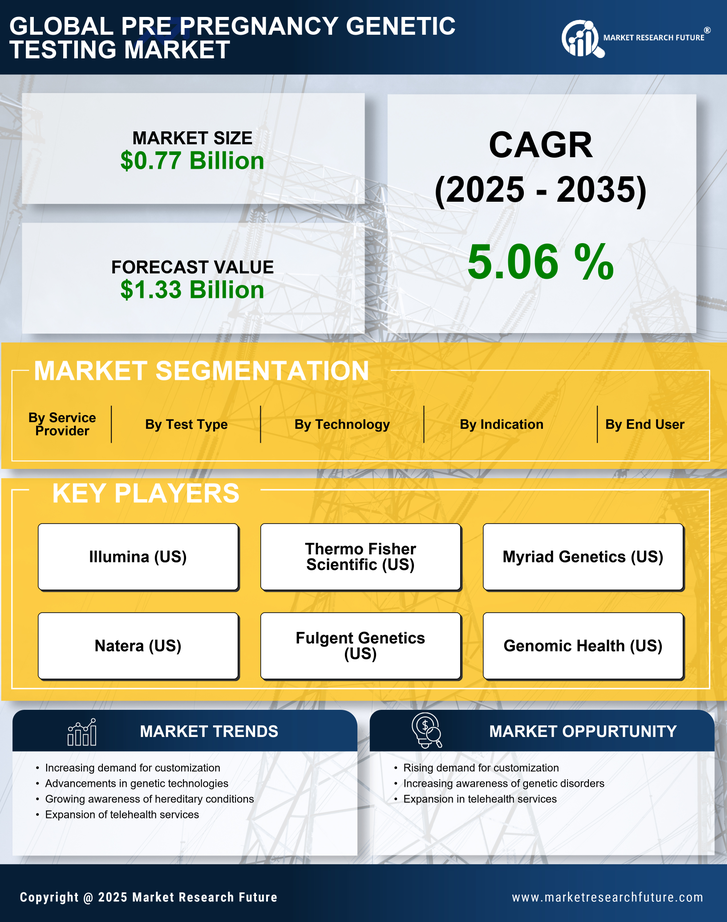 Pre Pregnancy Genetic Testing Market Research Report - Global Forecast to 2035 Infographic