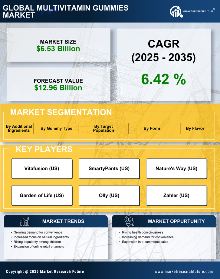 Multivitamin Gummies Market Research Report-Forecast Till 2035 Infographic