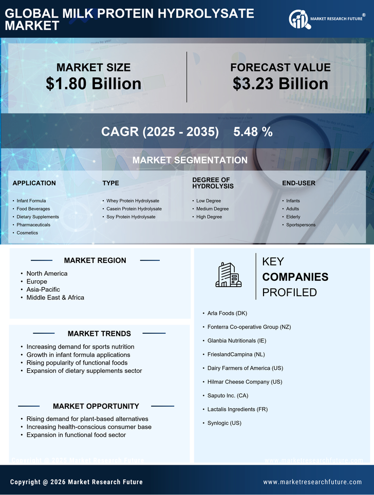 Milk Protein Hydrolysate Market Research Report Forecast Till 2035 Infographic