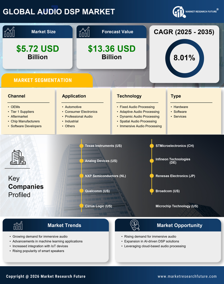 Audio DSP Market Research Report-Global Forecast till 2035 Infographic