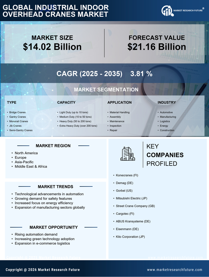 Industrial Indoor Overhead Cranes Market Research Report - Global Forecast by 2035 Infographic