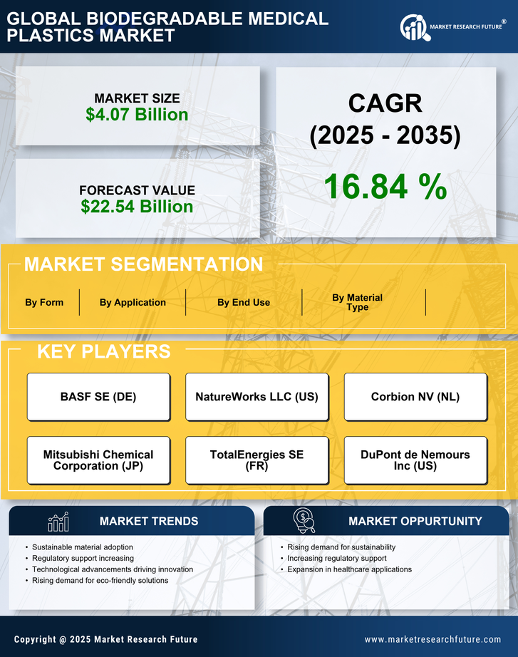Biodegradable Medical Plastics Market Research Report- Global Forecast till 2035 Infographic