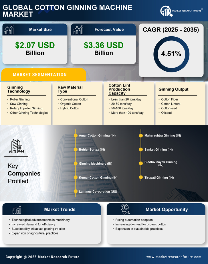 Cotton Ginning Machine Market Research Report - Global Forecast till 2035 Infographic