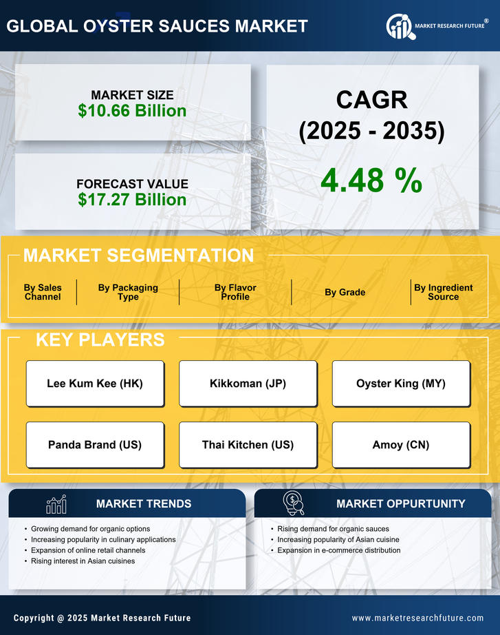 Oyster Sauces Market Research Report — Global Forecast till 2035 Infographic