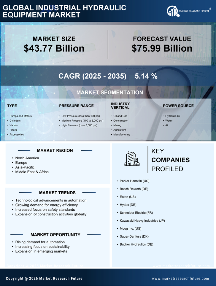 Industrial Hydraulic Equipment Market Research Report - Global Forecast to 2035 Infographic