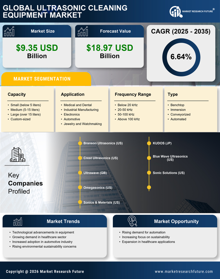 Ultrasonic Cleaning Equipment Market Research Report - Global Forecast 2035 Infographic