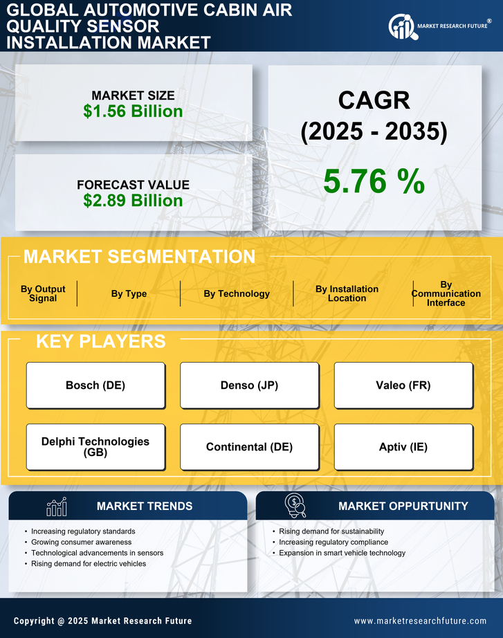 Automotive Cabin Air Quality Sensor Installation Market Research Report — Global Forecast till 2035 Infographic