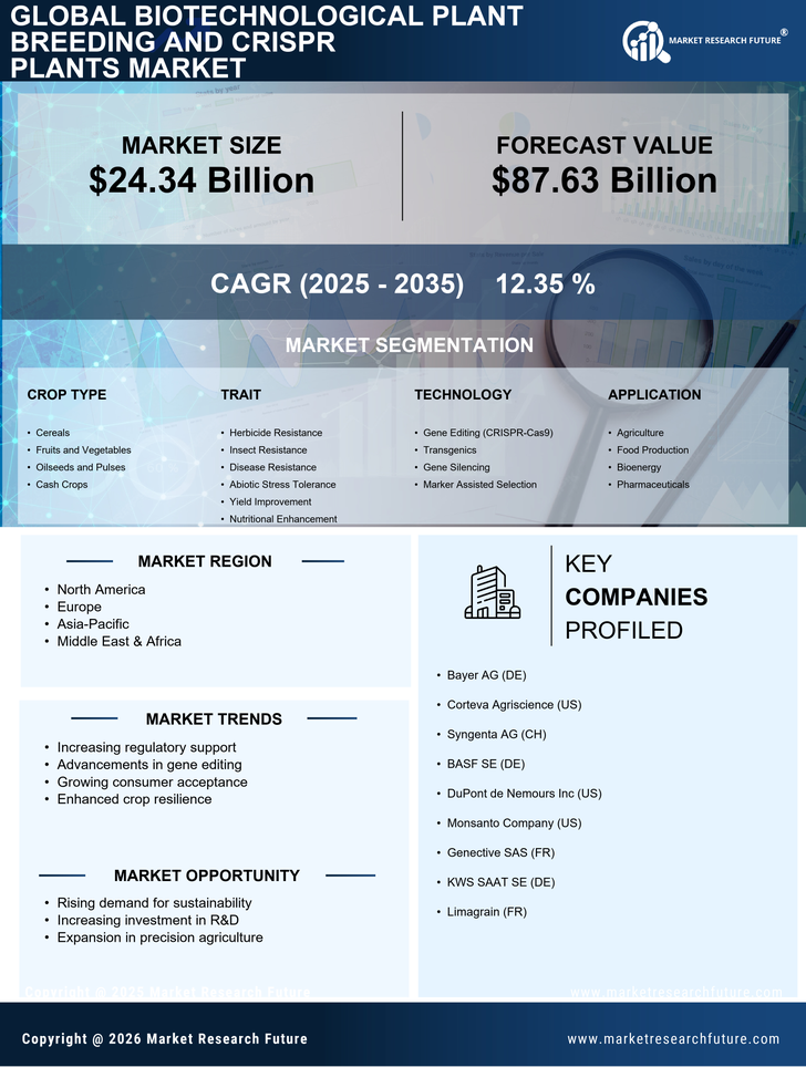 Biotechnological Plant Breeding And Crispr Plants Market Size | Global Report 2035 Infographic