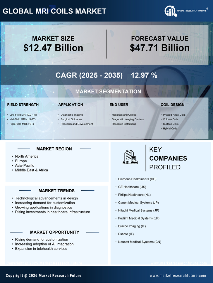 MRI Coils Market Research Report—Forecast till 2035 Infographic