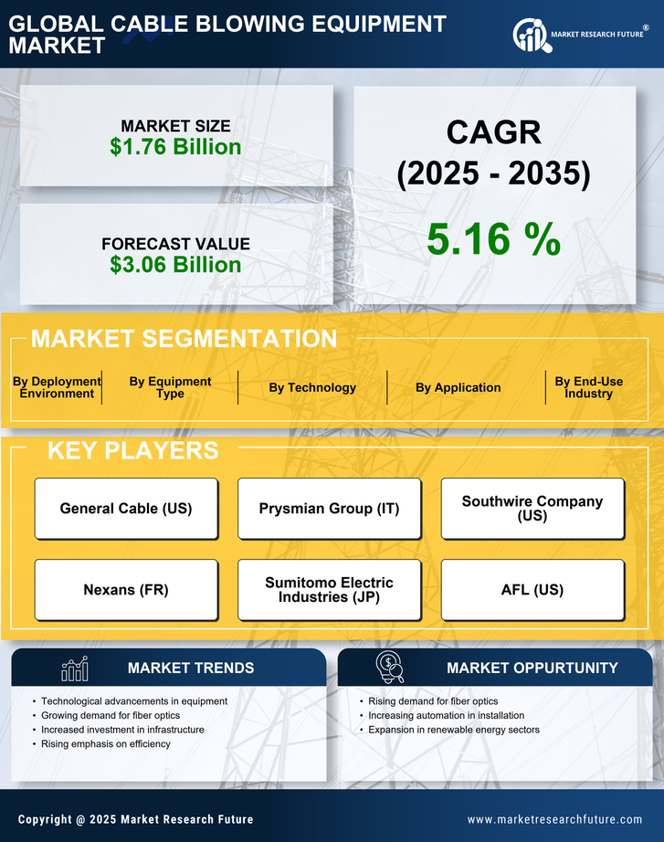 Cable Blowing Equipment Market Research Report — Global Forecast till 2035 Infographic