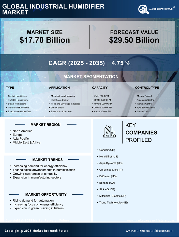 Industrial Humidifier Market Research Report - Forecast to 2035 Infographic
