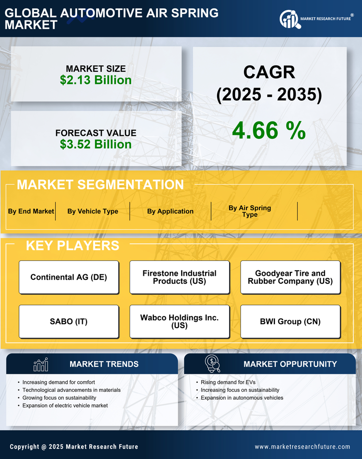 Automotive Air Spring Market Research Report—Forecast till 2035 Infographic