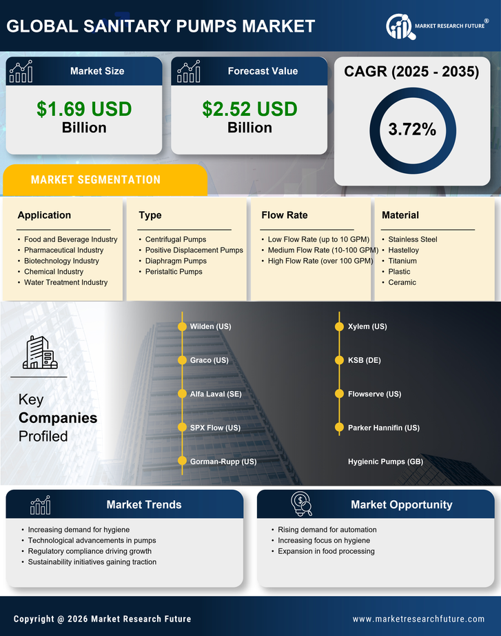 Sanitary Pumps Market Research Report — Global Forecast till 2035 Infographic