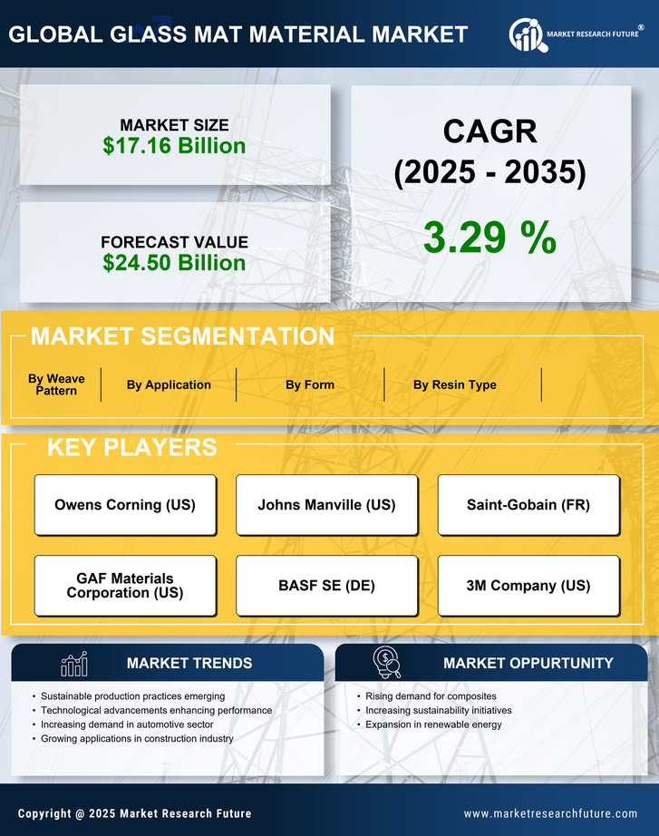 Glass Mat Material Market Research Report — Global Forecast by 2035 Infographic