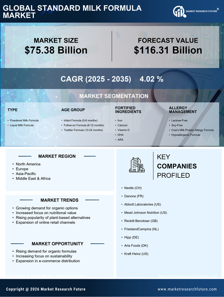 Standard Milk Formula Market Research Report- Global Forecast till 2035 Infographic