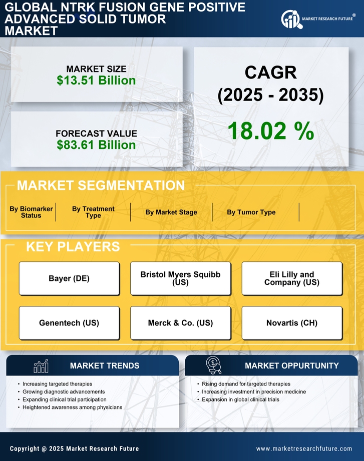 Ntrk Fusion Gene Positive Advanced Solid Tumor Market Research Report-Forecast till 2035 Infographic