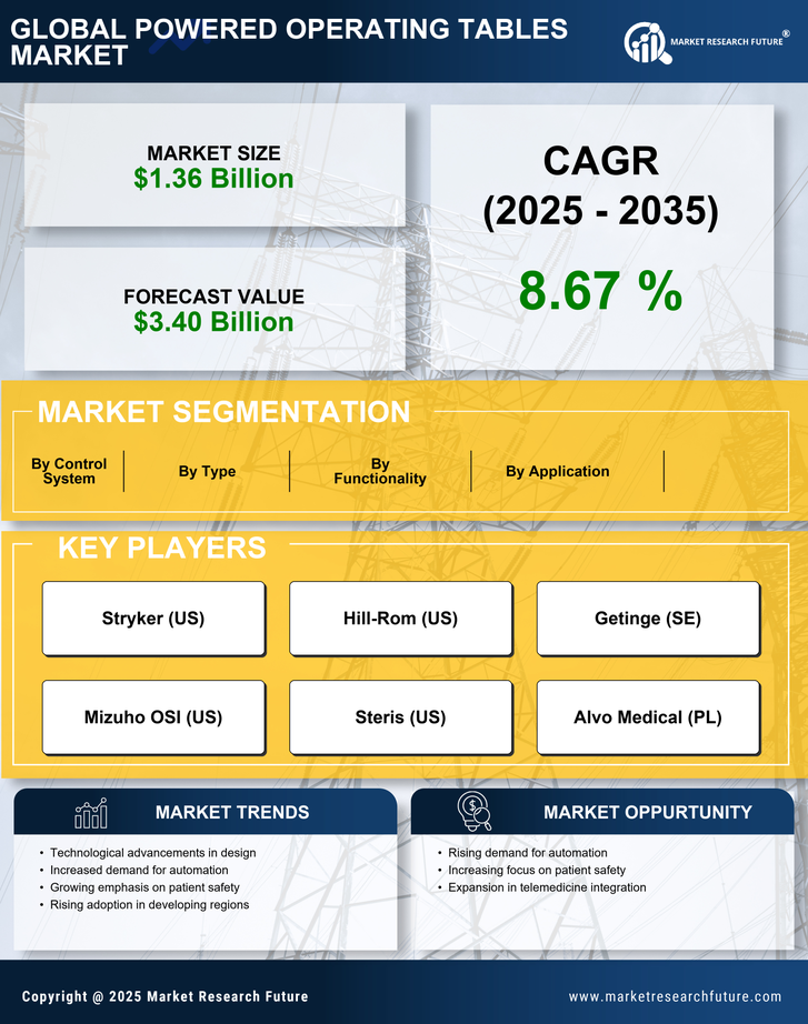 Powered Operating Tables Market Research Report — Global Forecast till 2035 Infographic