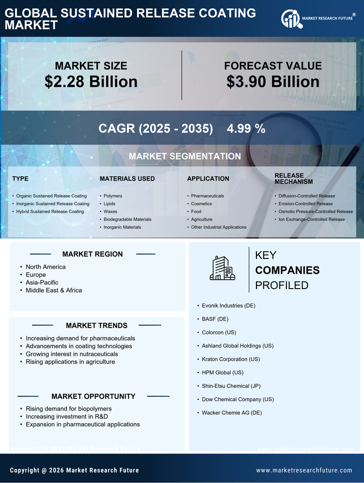 Sustained Release Coating Market Research Report — Global Forecast till 2035 Infographic