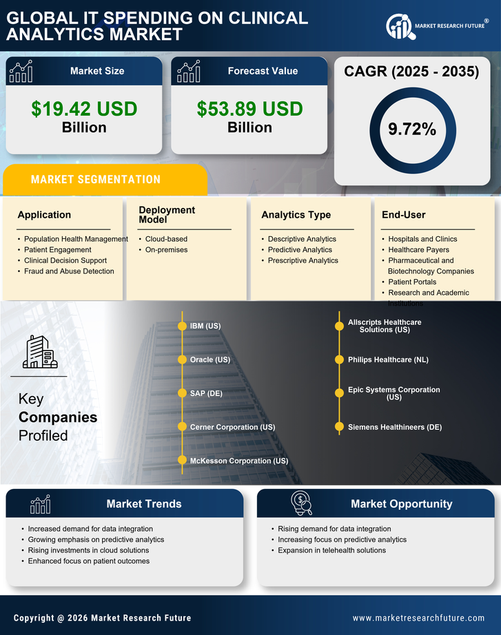 It Spending On Clinical Analytics Market Research Report — Global Forecast till 2035 Infographic