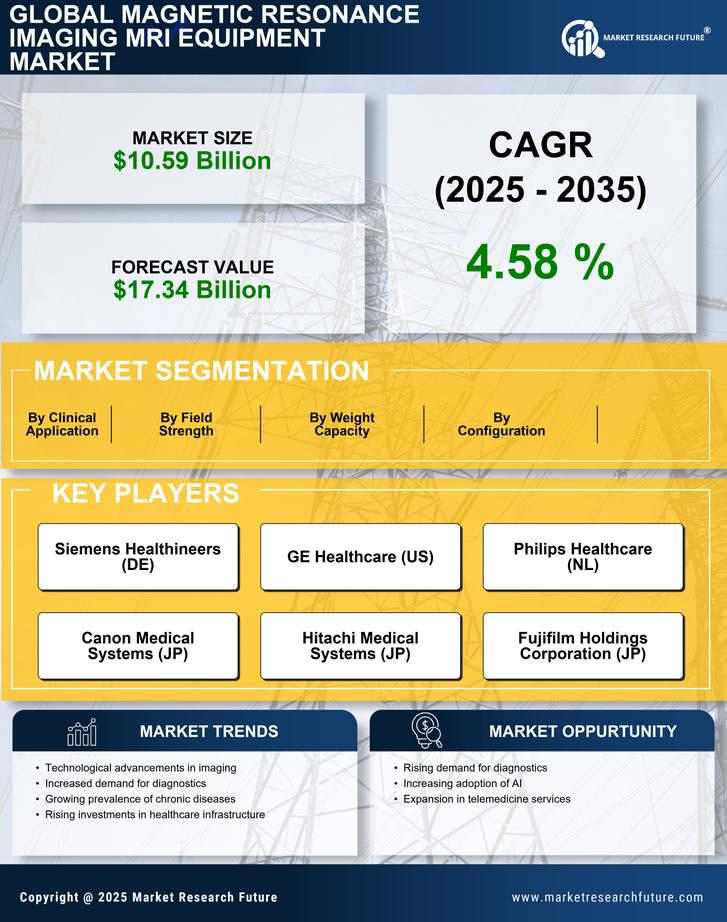 Magnetic Resonance Imaging Equipment Market Research Report — Global Forecast till 2035 Infographic