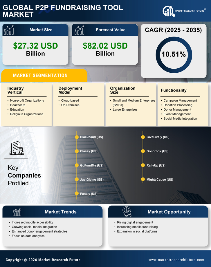 P2P Fundraising Tool Market Research Report — Global Forecast till 2035 Infographic