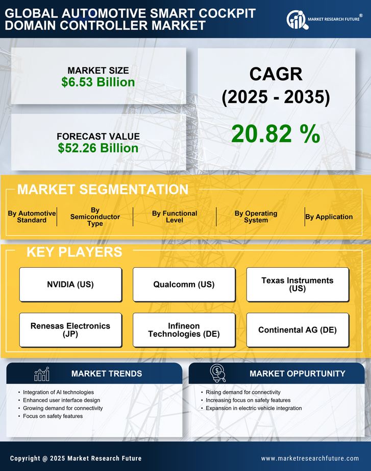Automotive Smart Cockpit Domain Controller Market Research Report - Forecast till 2035 Infographic