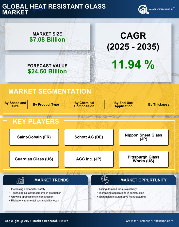 Heat Resistant Glass Market Research Report - Forecast Till 2035 Infographic