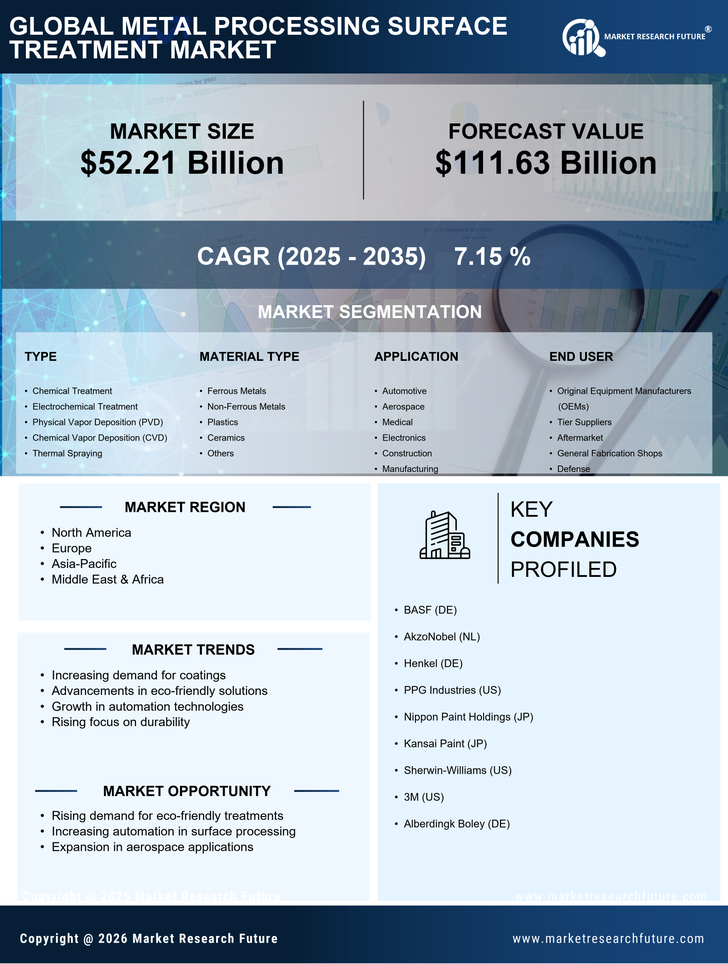 Metal Processing Surface Treatment Market Research Report — Global Forecast till 2035 Infographic