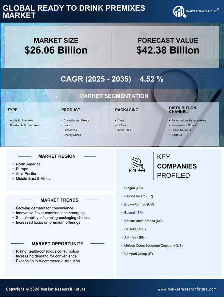 Ready To Drink Premixes Market Research Report — Global Forecast till 2035 Infographic