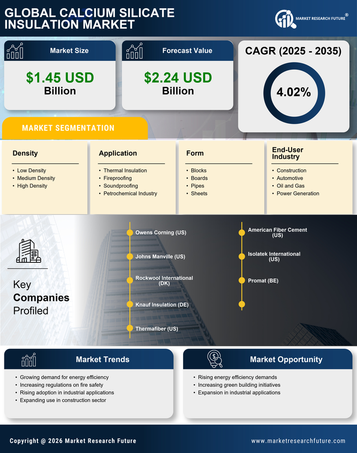 Calcium Silicate Insulation Market Research Report - Global Forecast By 2035 Infographic