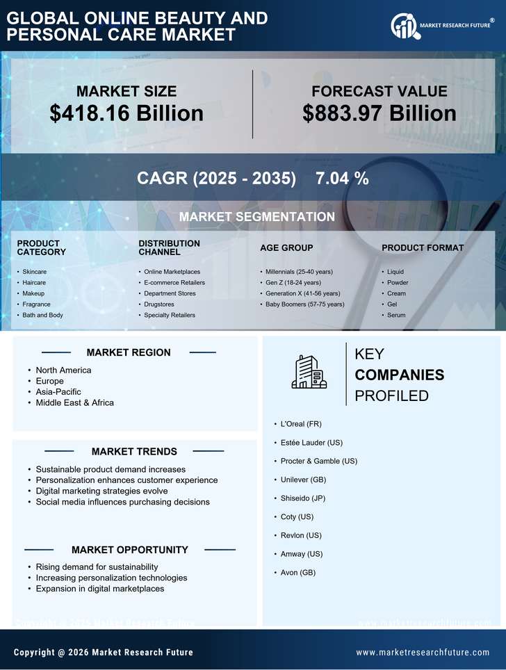 Online Beauty and Personal Care Market Research Report - Forecast Till 2035 Infographic