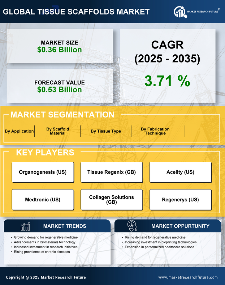 Tissue Scaffolds Market Research Report — Global Forecast till 2035 Infographic
