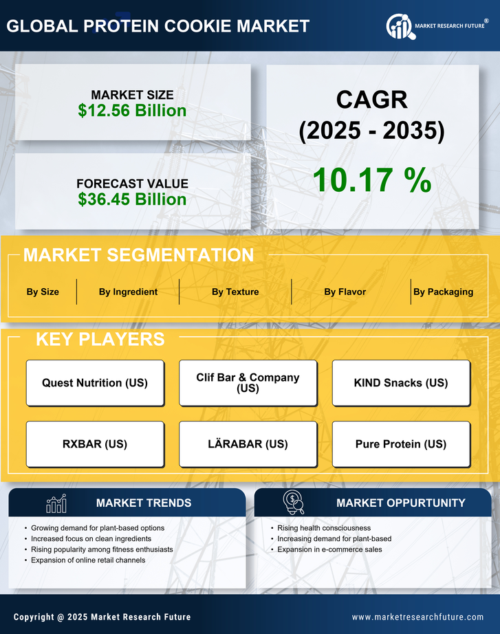 Protein Cookie Market Research Report — Global Forecast till 2035 Infographic