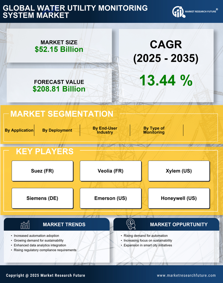 Water Utility Monitoring System Market Research Report — Global Forecast till 2035 Infographic